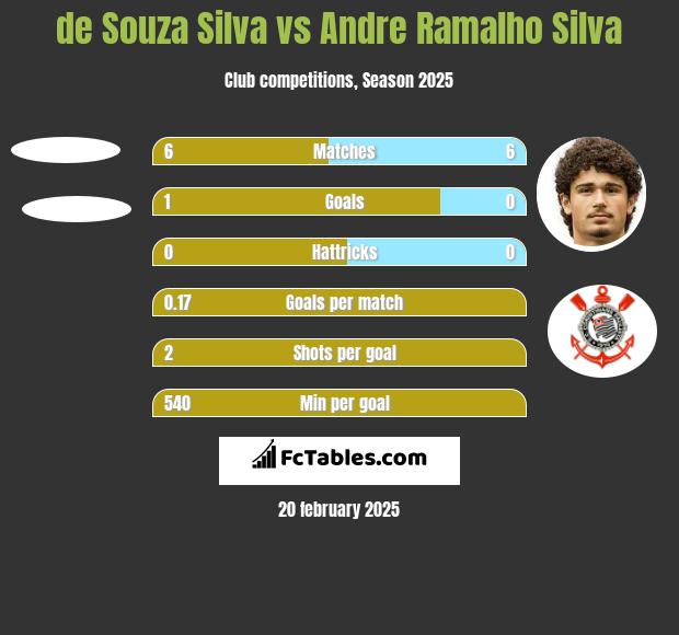 de Souza Silva vs Andre Silva h2h player stats