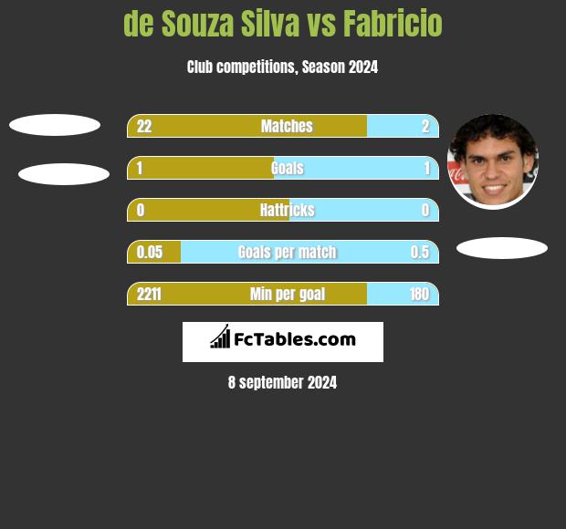 de Souza Silva vs Fabricio h2h player stats