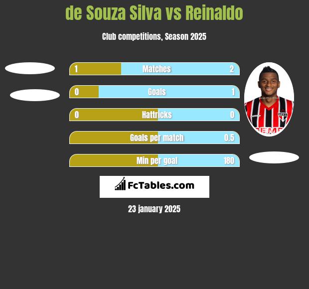 de Souza Silva vs Reinaldo h2h player stats