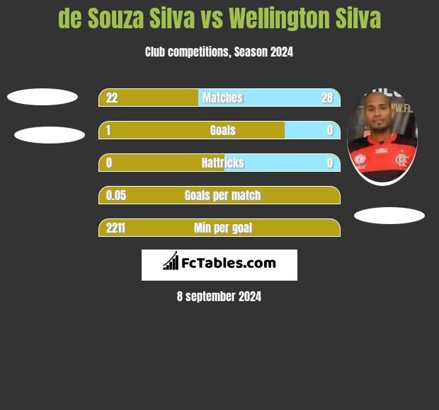 de Souza Silva vs Wellington Silva h2h player stats