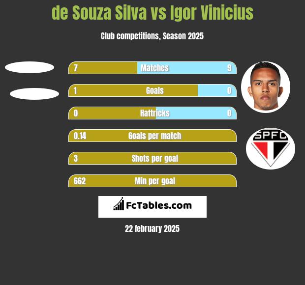 de Souza Silva vs Igor Vinicius h2h player stats