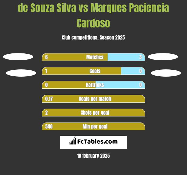 de Souza Silva vs Marques Paciencia Cardoso h2h player stats