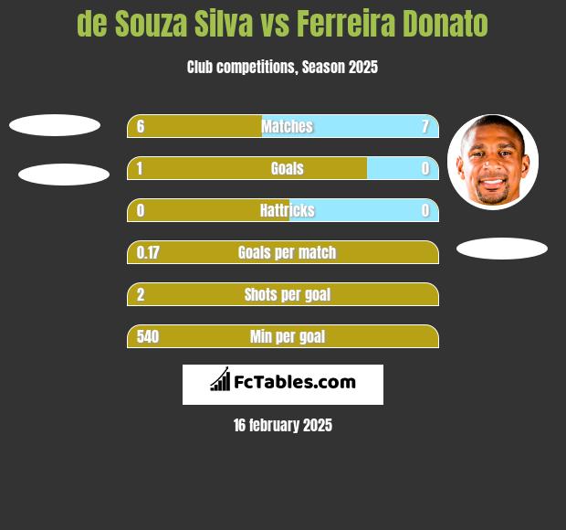 de Souza Silva vs Ferreira Donato h2h player stats