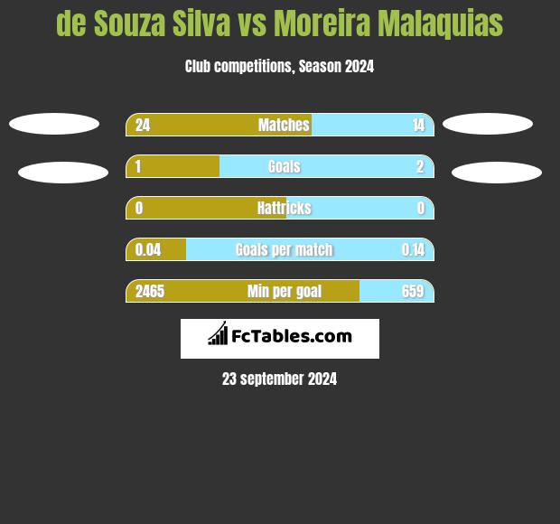 de Souza Silva vs Moreira Malaquias h2h player stats