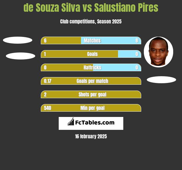 de Souza Silva vs Salustiano Pires h2h player stats