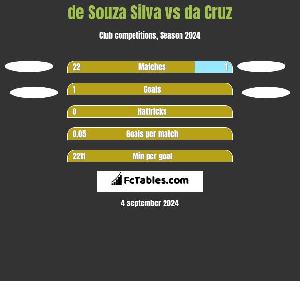 de Souza Silva vs da Cruz h2h player stats