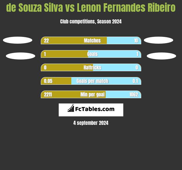 de Souza Silva vs Lenon Fernandes Ribeiro h2h player stats