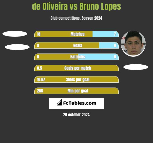 de Oliveira vs Bruno Lopes h2h player stats