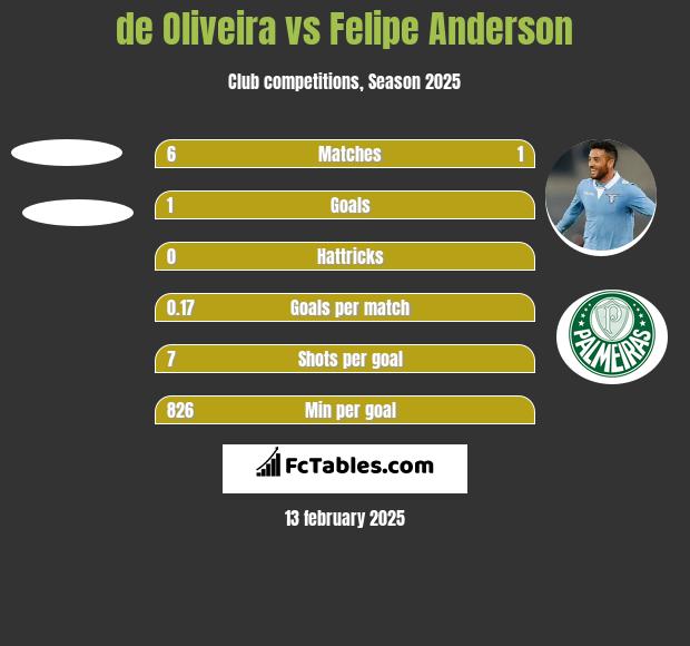 de Oliveira vs Felipe Anderson h2h player stats