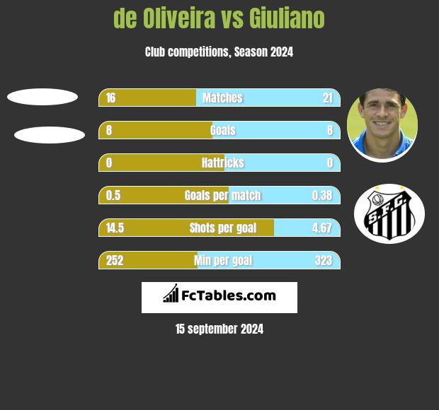 de Oliveira vs Giuliano h2h player stats