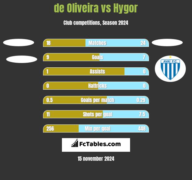 de Oliveira vs Hygor h2h player stats