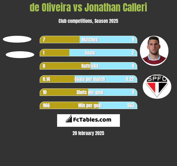 de Oliveira vs Jonathan Calleri h2h player stats