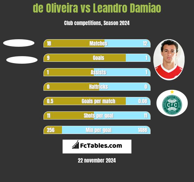 de Oliveira vs Leandro Damiao h2h player stats