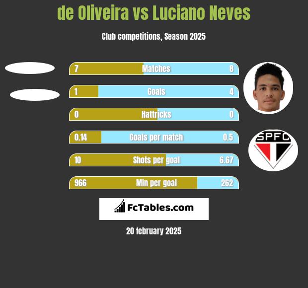 de Oliveira vs Luciano Neves h2h player stats