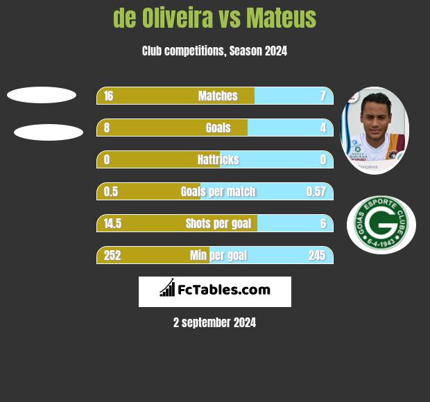 de Oliveira vs Mateus h2h player stats