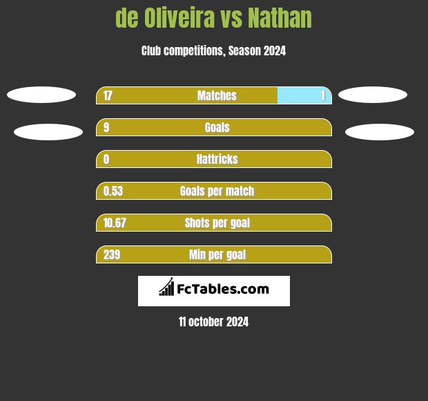 de Oliveira vs Nathan h2h player stats