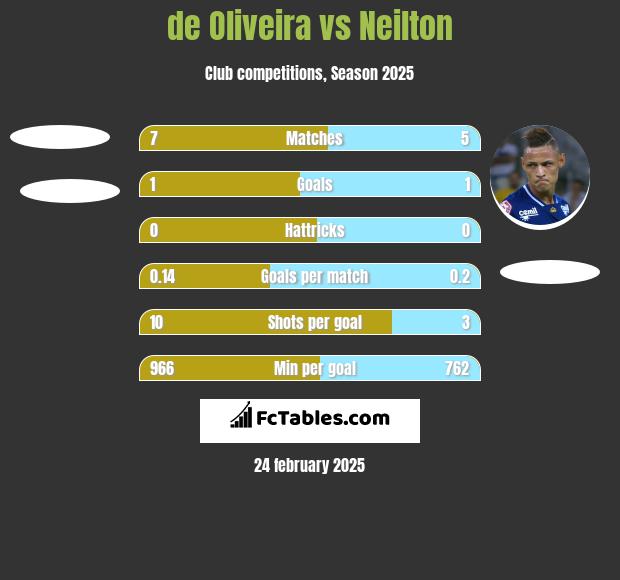 de Oliveira vs Neilton h2h player stats