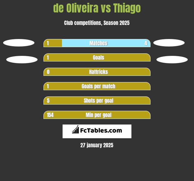 de Oliveira vs Thiago h2h player stats