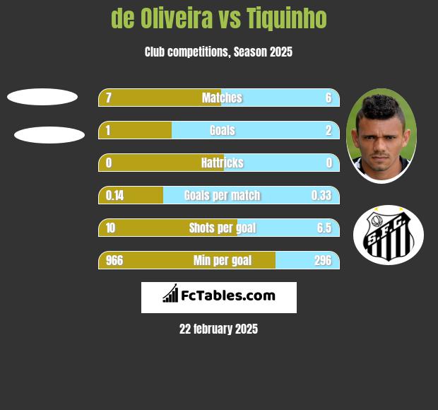 de Oliveira vs Tiquinho h2h player stats