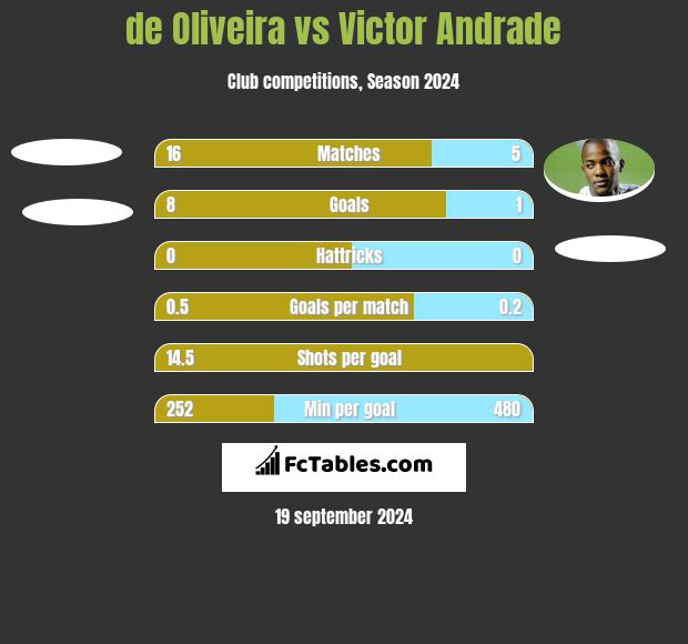 de Oliveira vs Victor Andrade h2h player stats