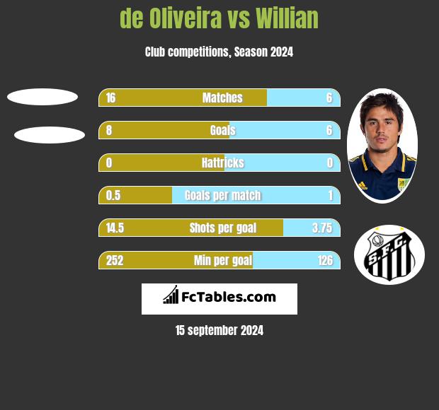 de Oliveira vs Willian h2h player stats