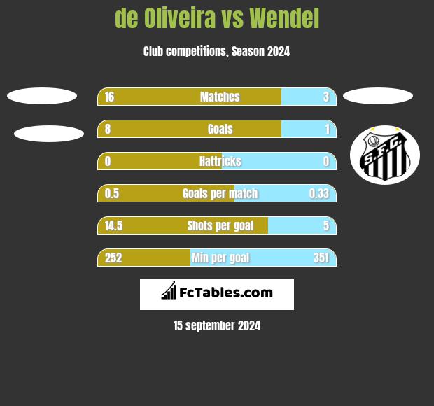 de Oliveira vs Wendel h2h player stats