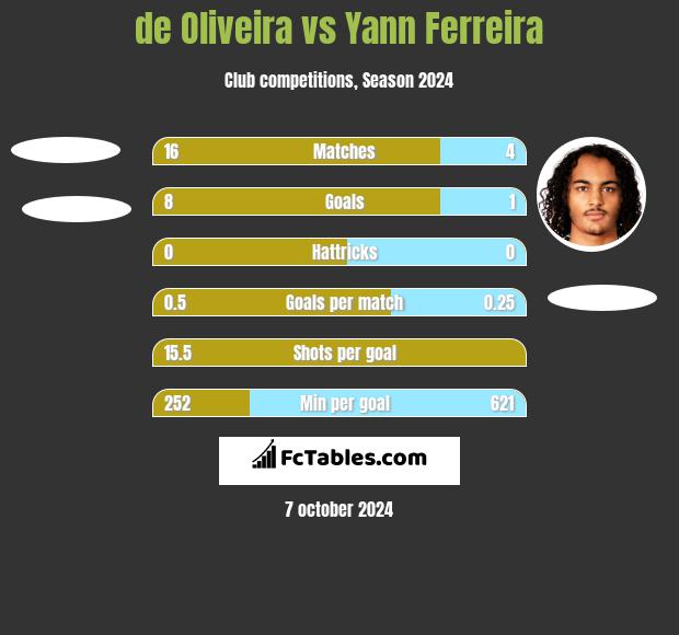 de Oliveira vs Yann Ferreira h2h player stats