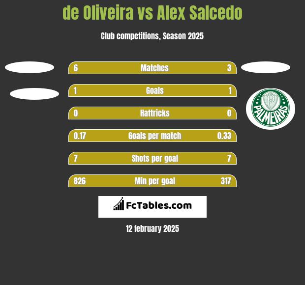 de Oliveira vs Alex Salcedo h2h player stats