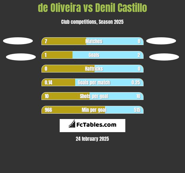 de Oliveira vs Denil Castillo h2h player stats