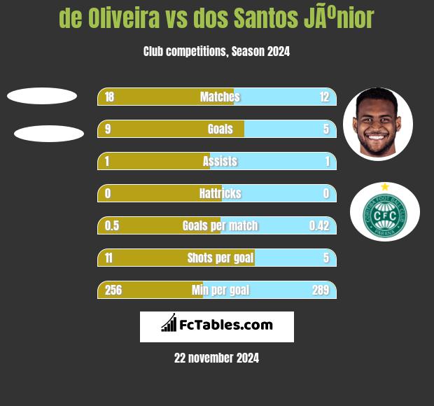 de Oliveira vs dos Santos JÃºnior h2h player stats