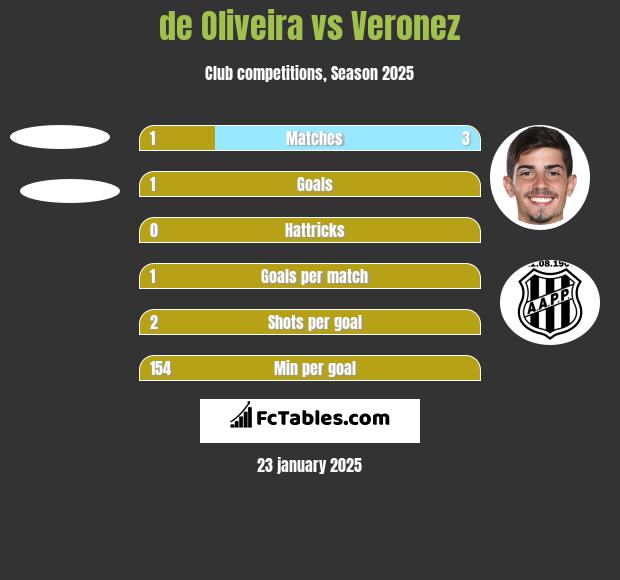 de Oliveira vs Veronez h2h player stats