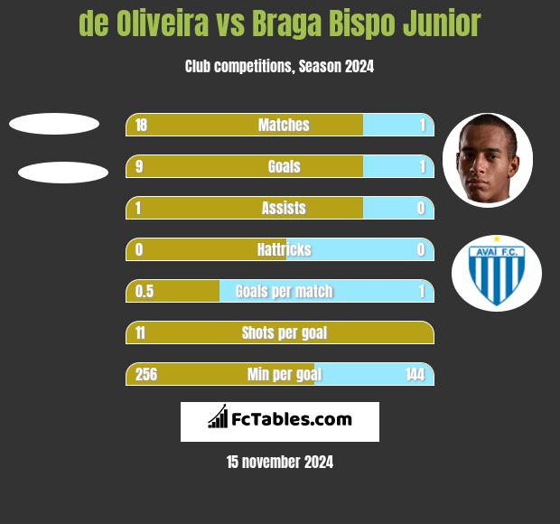 de Oliveira vs Braga Bispo Junior h2h player stats