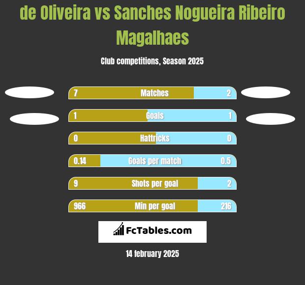 de Oliveira vs Sanches Nogueira Ribeiro Magalhaes h2h player stats