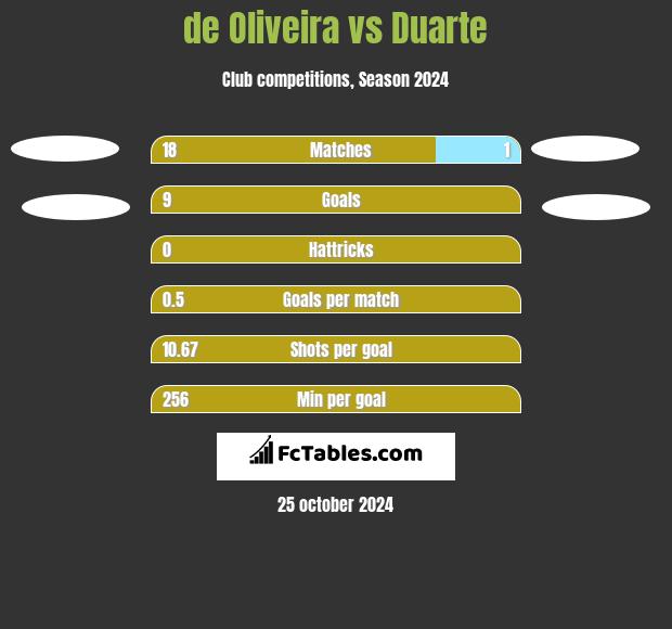 de Oliveira vs Duarte h2h player stats