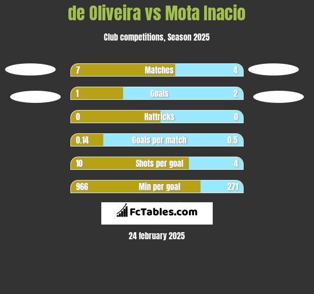 de Oliveira vs Mota Inacio h2h player stats