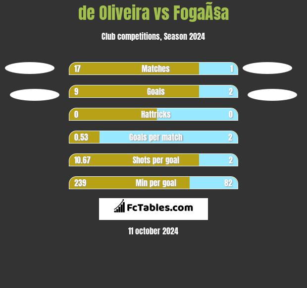 de Oliveira vs FogaÃ§a h2h player stats