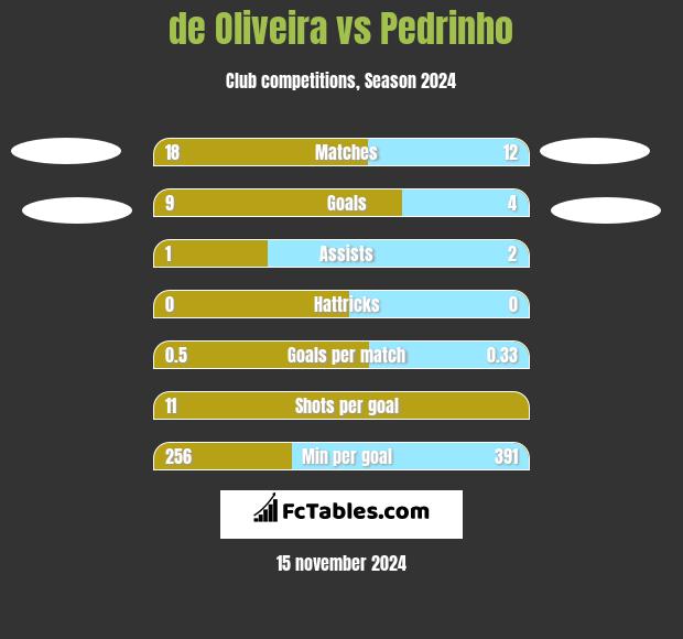 de Oliveira vs Pedrinho h2h player stats