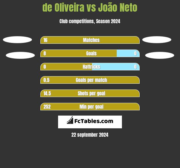 de Oliveira vs João Neto h2h player stats