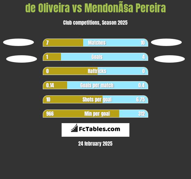 de Oliveira vs MendonÃ§a Pereira h2h player stats