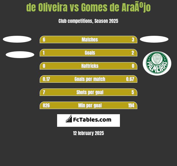 de Oliveira vs Gomes de AraÃºjo h2h player stats