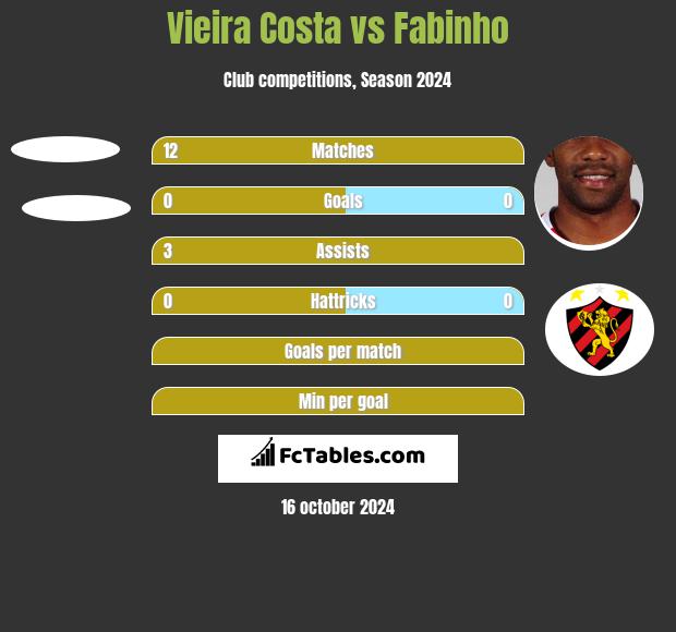 Vieira Costa vs Fabinho h2h player stats