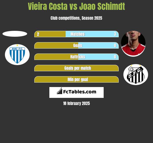 Vieira Costa vs Joao Schimdt h2h player stats