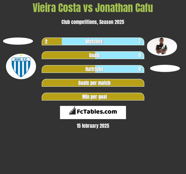 Vieira Costa vs Jonathan Cafu h2h player stats