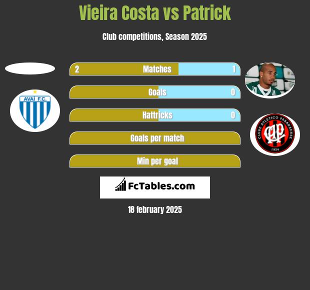 Vieira Costa vs Patrick h2h player stats