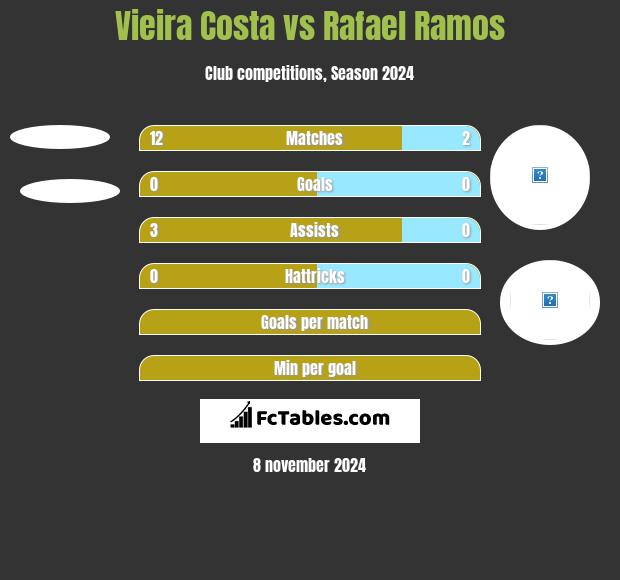 Vieira Costa vs Rafael Ramos h2h player stats