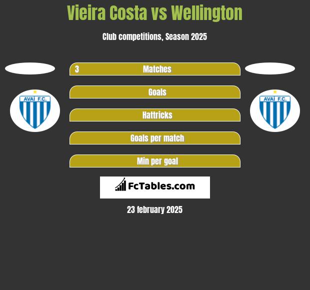 Vieira Costa vs Wellington h2h player stats