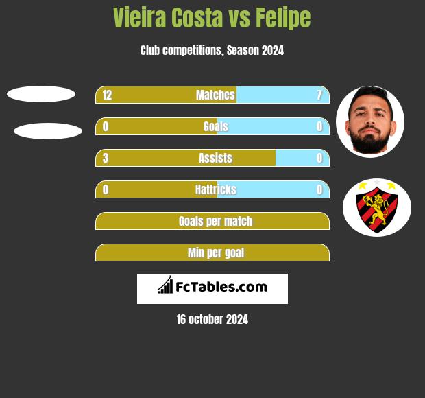 Vieira Costa vs Felipe h2h player stats