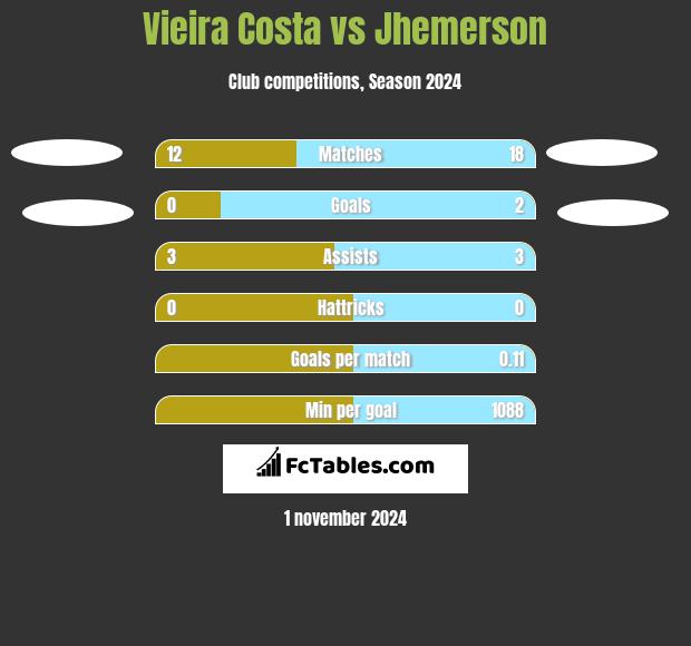 Vieira Costa vs Jhemerson h2h player stats