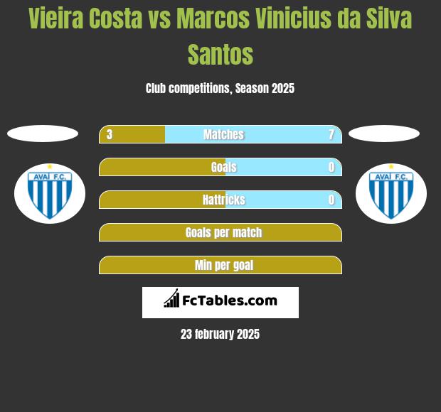 Vieira Costa vs Marcos Vinicius da Silva Santos h2h player stats