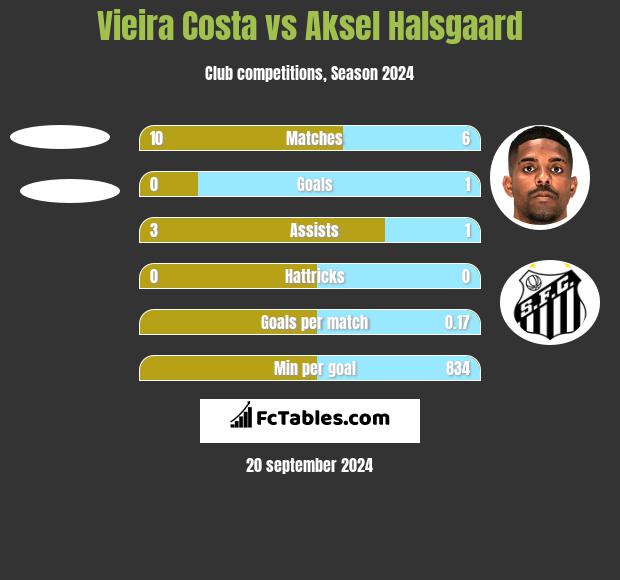 Vieira Costa vs Aksel Halsgaard h2h player stats